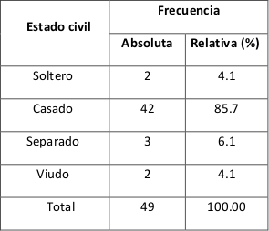 Distribuci&oacute;n de los
productores de cacao (Theobroma cacao L.) seg&uacute;n el estado civil.