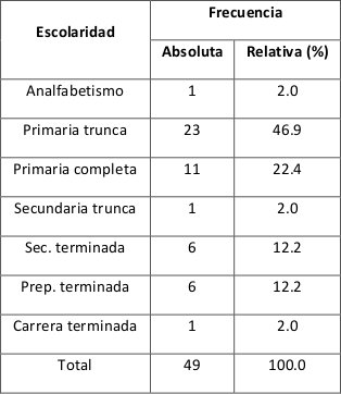 Distribuci&oacute;n de los productores de cacao
(Theobroma cacao L.) seg&uacute;n el grado de escolaridad.