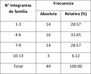 Distribuci&oacute;n de los productores de cacao (Theobroma cacao L.) seg&uacute;n # de integrantes.
