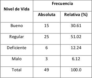 Distribuci&oacute;n de los productores de cacao (Theobroma cacao L.) seg&uacute;n el nivel de vida.