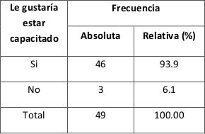 Distribuci&oacute;n de los productores de cacao (Theobroma cacao L.) seg&uacute;n deseo de capacitaci&oacute;n.