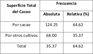 Distribuci&oacute;n de los productores de cacao (Theobroma cacao L.) seg&uacute;n superficie sembrada.