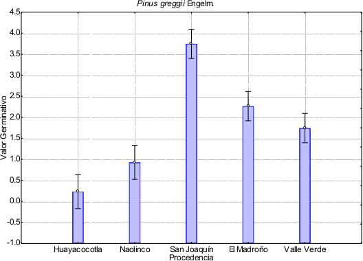 Valor germinativo promedio por procedencias.