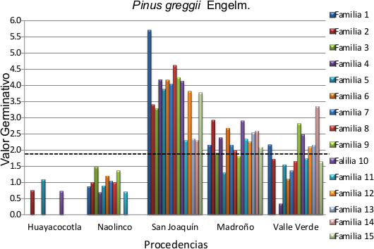 Valor germinativo para familias dentro de procedencias. La l&iacute;nea
punteada representa el promedio general. 

 