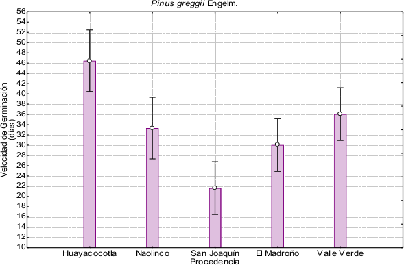 Velocidad de germinaci&oacute;n al 75% por porceden