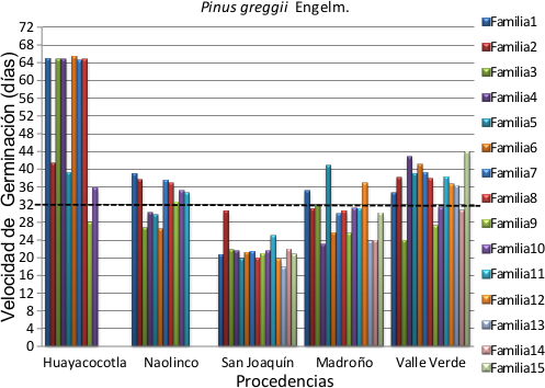 Velocidad de
germinaci&oacute;n al 75% para familias dentro de procedencias. La
l&iacute;nea punteada representa el promedio general.
