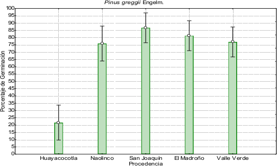 Porcentaje
de germinaci&oacute;n de plantas entre familias por procedencia.