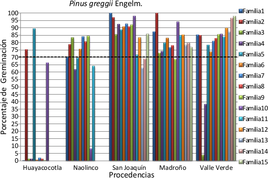 Porcentaje
de germinaci&oacute;n de plantas entre familias dentro de procedencias. La l&iacute;nea
punteada representa el promedio general.
