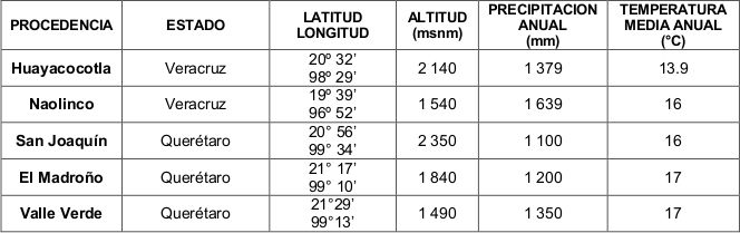 Ubicaci&oacute;n y rangos de altitud de poblaciones de procedencias de
estudio de Pinus greggii Engelm. 

 