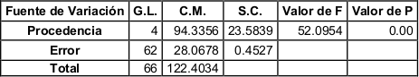 Cuadro 2. An&aacute;lisis de varianza para altura de plantas. G.L.=Grados
de Libertad C.M.= Cuadros Medios, S.C.=Suma de Cuadrados. 

 