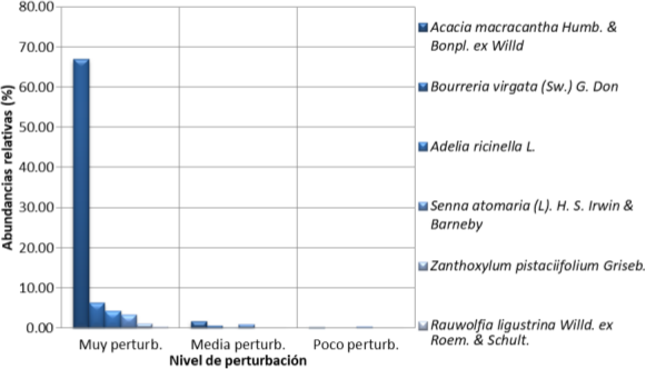 Abundancia relativa por
niveles de perturbación. Especies más abundantes en sitios muy perturbados.