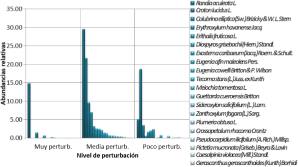 Abundancia relativa por
niveles de perturbación. Especies más abundantes en sitios medianamente
perturbados. 

 