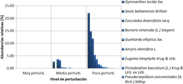 Abundancia relativa por
niveles de perturbación. Especies más abundantes en sitios poco perturbados. 

 
