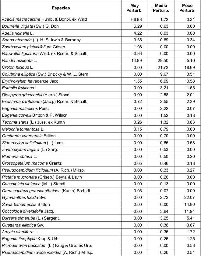 Abundancia relativa (en %) de las especies
según los niveles de perturbación.