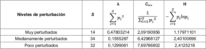 Valores de Riqueza de especies (S),
Dominancia según el índice de Simpson (λ), Diversidad según el inverso de
Simpson (Cinv) y diversidad de Shannon Weaver (H), para sitios con diferentes niveles de
perturbación.