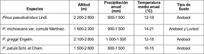 Variables
utilizadas para la estimaci&oacute;n de las &aacute;reas potenciales para plantaciones
forestales comerciales de Pinus
michoacana var. cornuta Mart&iacute;nez,
P. pseudostrobus Lindl. P. patula Schl. et Cham. y P. greggii Engelm. en la Sierra
Purh&eacute;pecha.