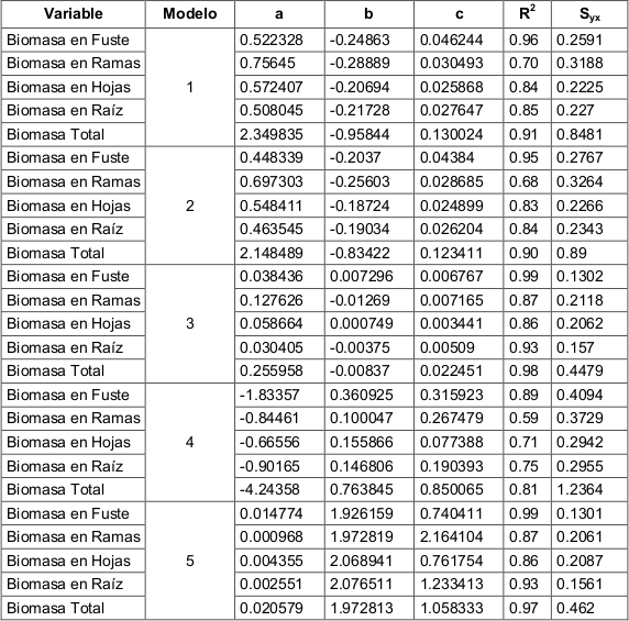 Indicadores de ajuste de los
modelos de biomasa para Pinus cooperi blanco.