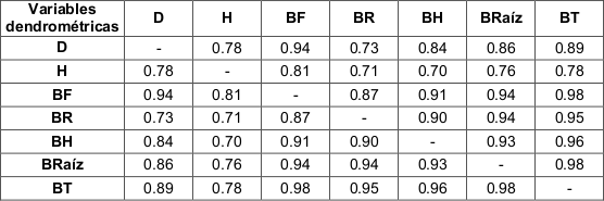 Matriz de correlación entre variables estudiadas.