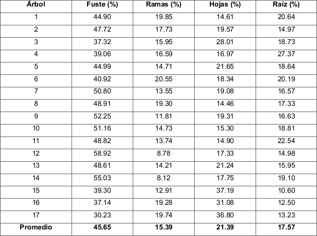 Porcentajes de biomasa para Pinus cooperi blanco