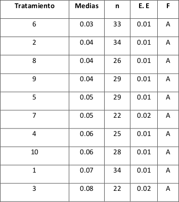 Comparaci&oacute;n de medias
aritm&eacute;ticas de AB.