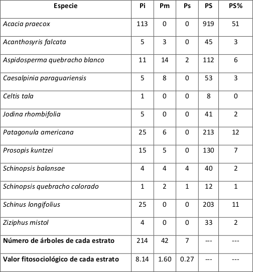 Calculo de &iacute;ndices de la estructura vertical.