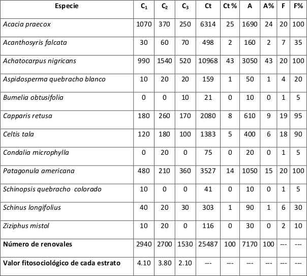 C&aacute;lculo de &iacute;ndices de la regeneraci&oacute;n natural.