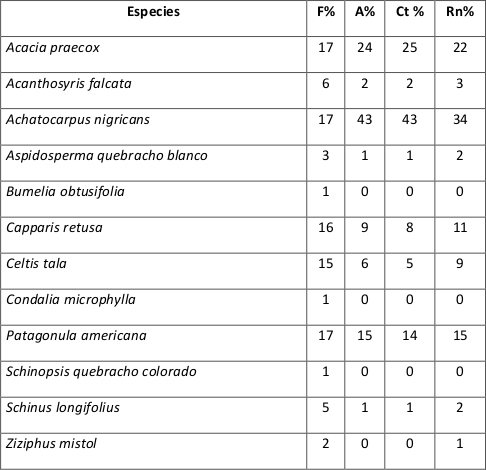 Regeneraci&oacute;n natural
relativa de las diferentes especies.