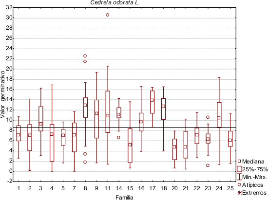  Valor germinativo promedio por procedencias.