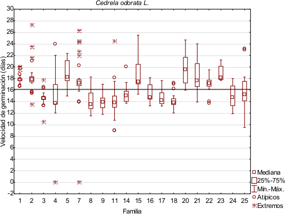 Velocidad de germinación al 75% de Cedrela
odorata por familias.
