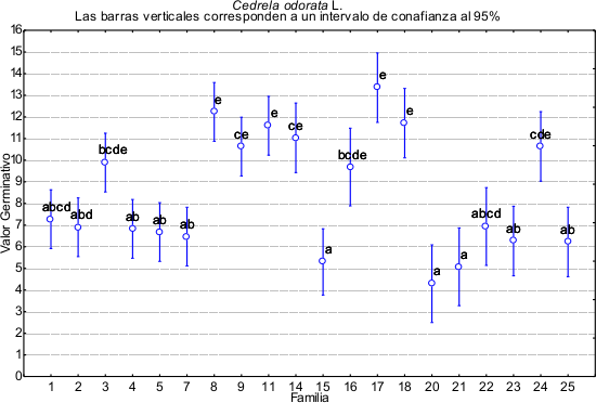 Comparación de medias para el Valor germinativo por familias de Cedrela odorata L.