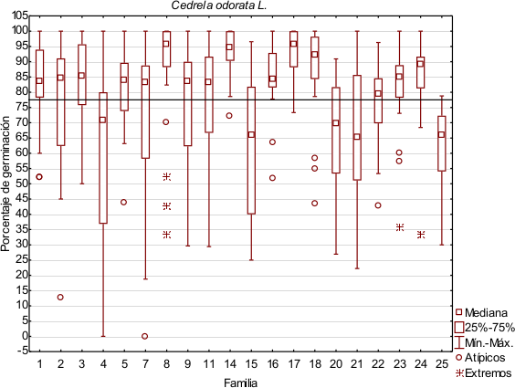 Porcentaje de germinación de Cedrela odorata por familias.