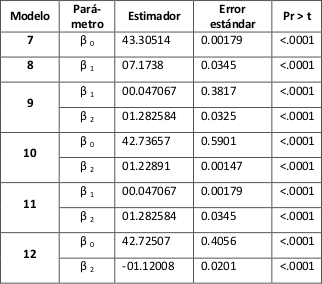 Estimadores, error estándar y niveles de significancia
de las ecuaciones en diferencias algebraicas.