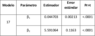  Estimadores,
error estándar y niveles de significancia de las ecuaciones en diferencias
algebraicas.