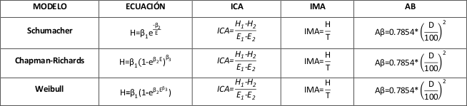 Ecuaciones utilizadas para
determinar Incremento Corriente Anual e Incremento Medio Anual. Donde H=función integral ICA=Incremento
Corriente Anual, IMA= Incremento Medio Anual, AB=área basal, T=Edad (años), ß1,
ß2, ß3 = Parámetros estimados.
