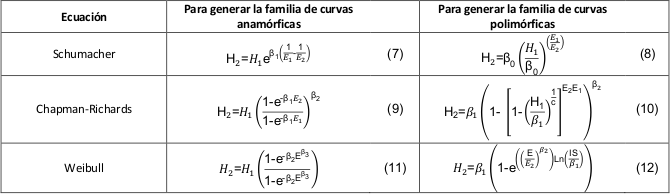  Ecuaciones ajustadas en diferencias
algebraicas. Dónde: H2=Altura dominante a los 2 años de
edad; H1=Altura dominante al año de edad; E2=2 años; E1=Un
año;
β0, β 1 y β2= parámetros de regresión.