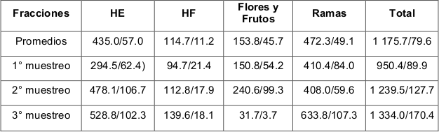 Componentes de la hojarasca
(capa L) en el matorral costero y precostero (g/m²).