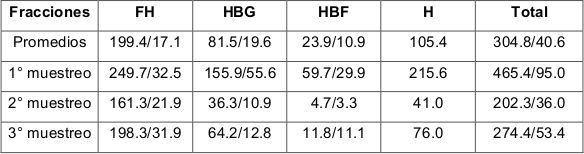 Componentes de la capa de
fermentación (F=FH) y húmica (H) en el matorral costero y precostero
(g/m²). 