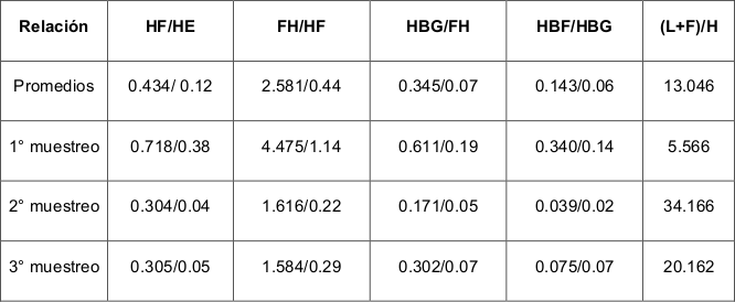 Dinámica de la
descomposición de la necromasa en el matorral costero
y precostero de acuerdo a la relación entre las
fracciones.