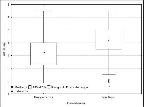 Estadísticas descripitivas para Altura de Pinus greggii Engelm. de
las procedencias Huayacocotla y Naolinco, la línea horizontal representa la
media general.
