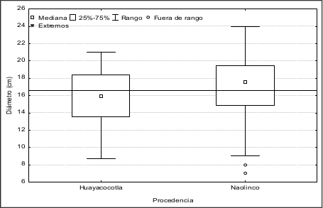 Estadísticas descriptivas
para el Diámetro de Pinus greggii Engelm. de las
procedencias Huayacocotla y Naolinco, la línea horizontal representa la media
general.