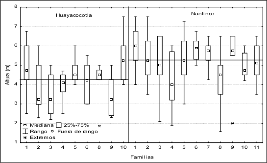 Estadísticas descriptivas para Altura de Pinus greggii Engelm. de las progenies de Huayacocotla
y Naolinco, las líneas horizontales representa las medias de cada procedencia.