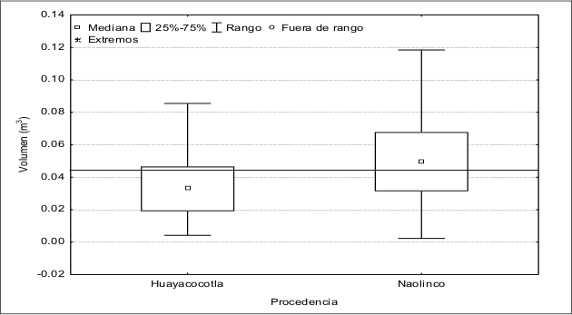 Estadísticas descriptivas para Volumen de Pinus greggii Engelm. de las procedencias
Huayacocotla y Naolinco, la línea horizontal representa la media general.