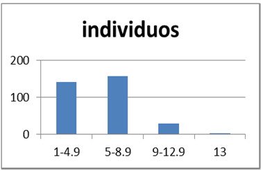 Distribución de individuos en relación a
sus alturas.