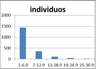 Distribución de individuos en relación a
su diámetro. 

 