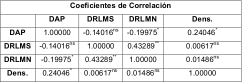 Coeficientes de correlaci&oacute;n de Pearson entre
DAP, DRLMS, DRLMN y densidad anhidra para las 10 familias.