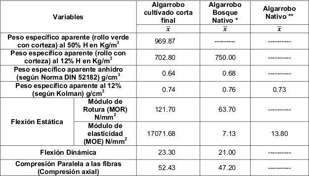 Comparaci&oacute;n de Resultados entre Propiedades
F&iacute;sicas y Mec&aacute;nicas de Algarrobo blanco (Prosopis
alba) cultivado de corta final y el proveniente de Bosque Nativo. 