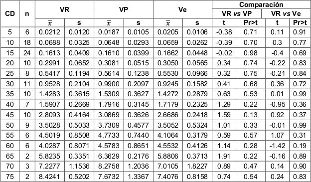 Análisis de la comparación del
volumen real y el volumen de Pressler por categoría diamétrica, mediante la
comparación de medias de t-Student (α=0.05) para árboles de Pinus patula Schl. et Cham. var. longepedunculata Look, de Santiago,
Textitlán, Oaxaca, México.
