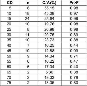 Probabilidades de F de los análisis de varianza para cada categoría
diamétrica (CD), en la comparación de volumen real, volumen con la ecuación de
predicción y volumen calculado con la ecuación de Pressler en Pinus patula Schl. et. Cham. var. longepedunculata
Look, de Santiago, Textitlán, Oaxaca, México.