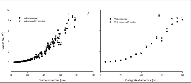 Diagrama de dispersión del
volumen real y el volumen estimado con la fórmula de Pressler de 131 árboles
individual (A) y por categoría diamétrica (B) de Pinus patula Schl. et Cham. var. longepedunculata Look, de Santiago, Textitlán, Oaxaca.