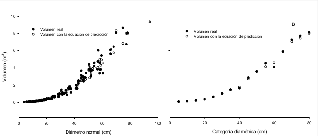 Diagrama de dispersión
del volumen real y el volumen estimado con la ecuación de predicción, de 131
árboles individuales (A) y por categoría diamétrica (B) de Pinus patula Schl. et Cham. var. longepedunculata Look, de Santiago, Textitlán, Oaxaca.